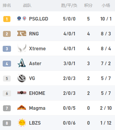 LPL赛区BLG战队遗憾无缘英雄联盟S15八强